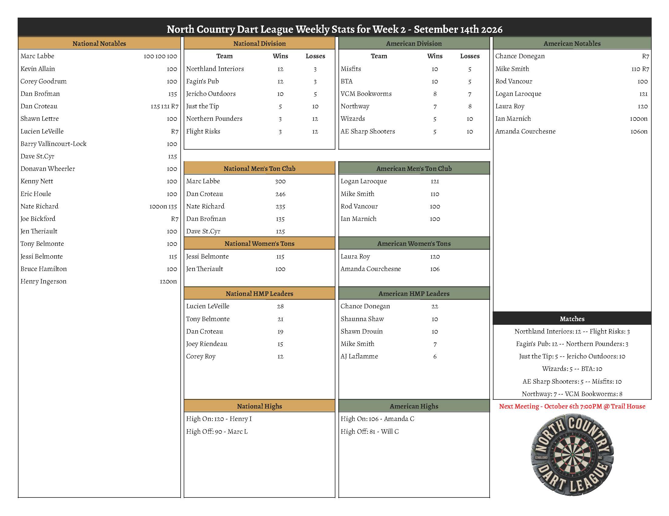 Fall 2026 Week 2 Results North Country Dart League Berlin NH